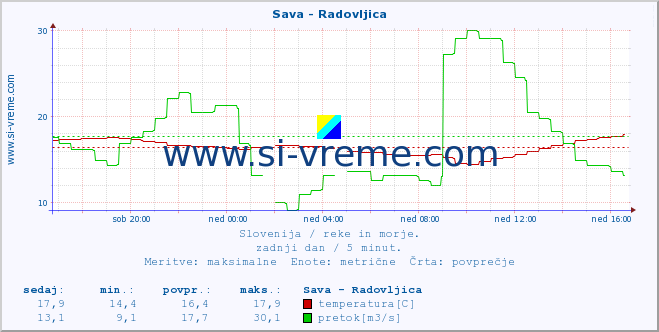 POVPREČJE :: Sava - Radovljica :: temperatura | pretok | višina :: zadnji dan / 5 minut.