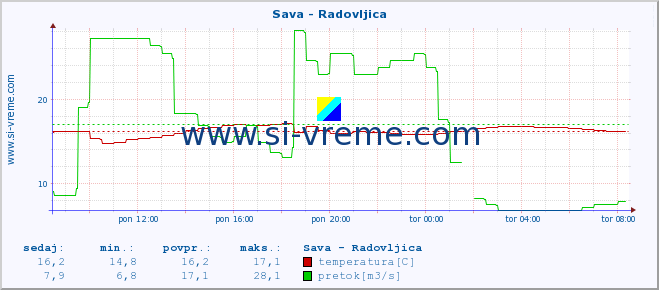 POVPREČJE :: Sava - Radovljica :: temperatura | pretok | višina :: zadnji dan / 5 minut.