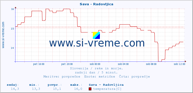 POVPREČJE :: Sava - Radovljica :: temperatura | pretok | višina :: zadnji dan / 5 minut.