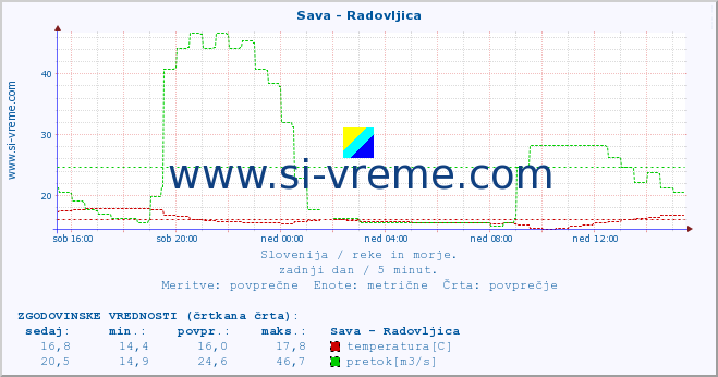 POVPREČJE :: Sava - Radovljica :: temperatura | pretok | višina :: zadnji dan / 5 minut.