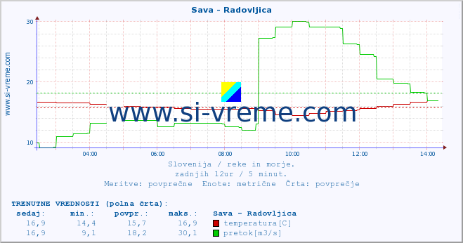 POVPREČJE :: Sava - Radovljica :: temperatura | pretok | višina :: zadnji dan / 5 minut.