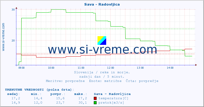 POVPREČJE :: Sava - Radovljica :: temperatura | pretok | višina :: zadnji dan / 5 minut.