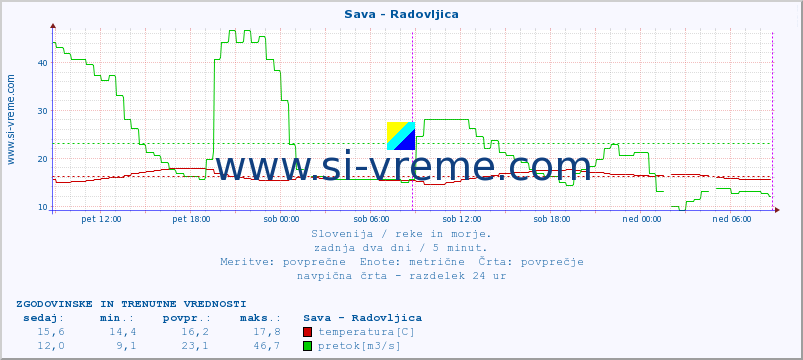 POVPREČJE :: Sava - Radovljica :: temperatura | pretok | višina :: zadnja dva dni / 5 minut.