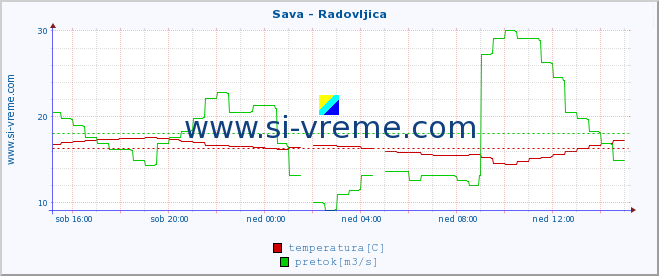 POVPREČJE :: Sava - Radovljica :: temperatura | pretok | višina :: zadnji dan / 5 minut.