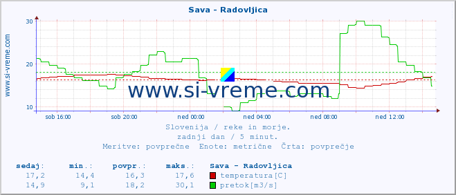 POVPREČJE :: Sava - Radovljica :: temperatura | pretok | višina :: zadnji dan / 5 minut.