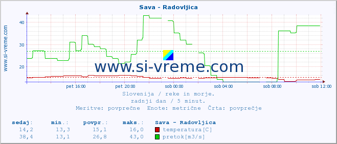 POVPREČJE :: Sava - Radovljica :: temperatura | pretok | višina :: zadnji dan / 5 minut.