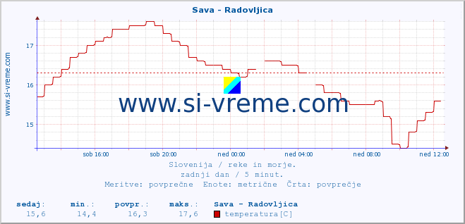 POVPREČJE :: Sava - Radovljica :: temperatura | pretok | višina :: zadnji dan / 5 minut.