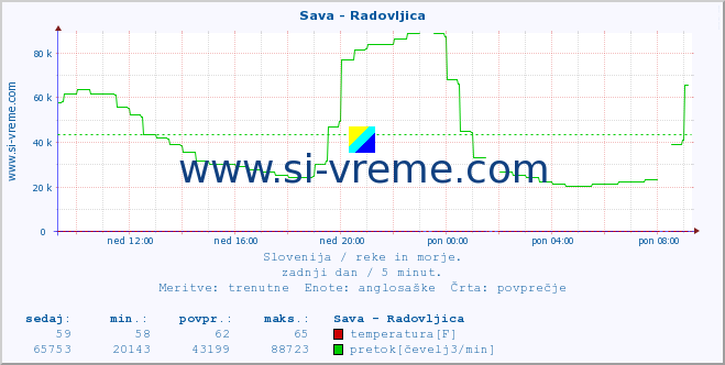 POVPREČJE :: Sava - Radovljica :: temperatura | pretok | višina :: zadnji dan / 5 minut.