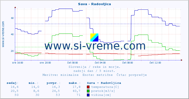 POVPREČJE :: Sava - Radovljica :: temperatura | pretok | višina :: zadnji dan / 5 minut.