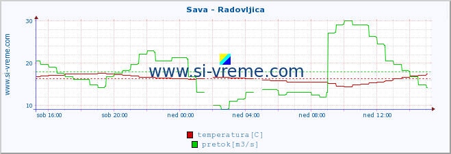 POVPREČJE :: Sava - Radovljica :: temperatura | pretok | višina :: zadnji dan / 5 minut.