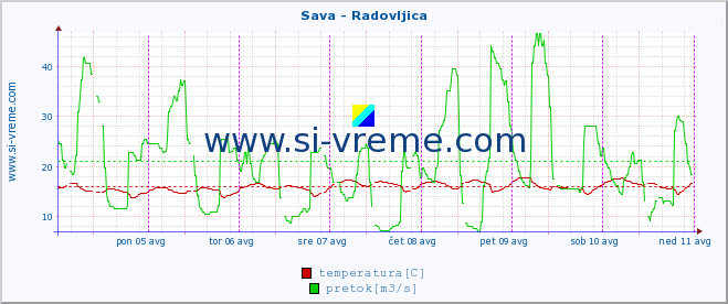 POVPREČJE :: Sava - Radovljica :: temperatura | pretok | višina :: zadnji teden / 30 minut.