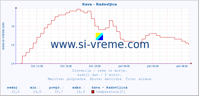 POVPREČJE :: Sava - Radovljica :: temperatura | pretok | višina :: zadnji dan / 5 minut.