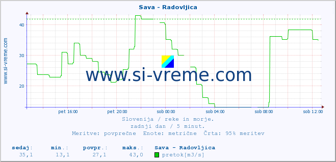 POVPREČJE :: Sava - Radovljica :: temperatura | pretok | višina :: zadnji dan / 5 minut.