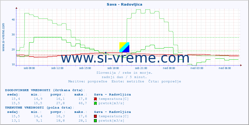 POVPREČJE :: Sava - Radovljica :: temperatura | pretok | višina :: zadnji dan / 5 minut.