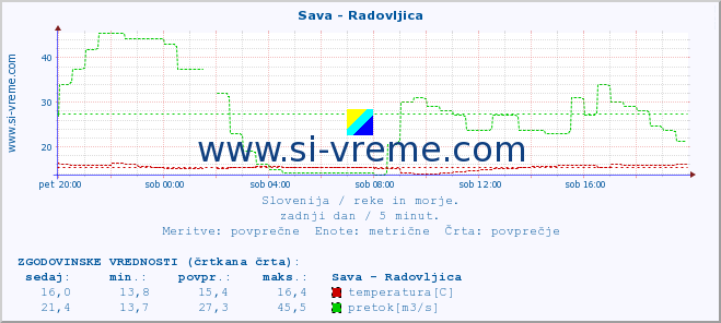 POVPREČJE :: Sava - Radovljica :: temperatura | pretok | višina :: zadnji dan / 5 minut.