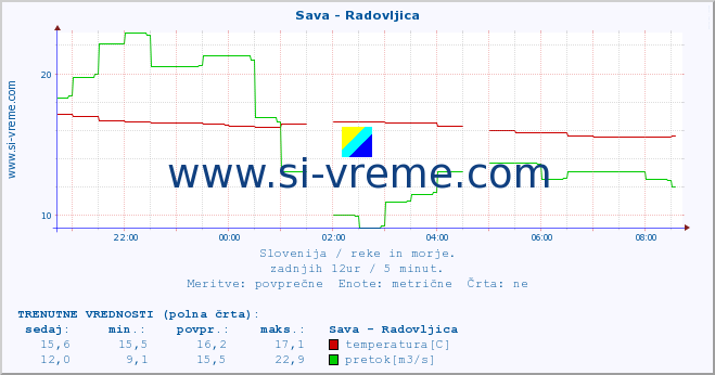 POVPREČJE :: Sava - Radovljica :: temperatura | pretok | višina :: zadnji dan / 5 minut.