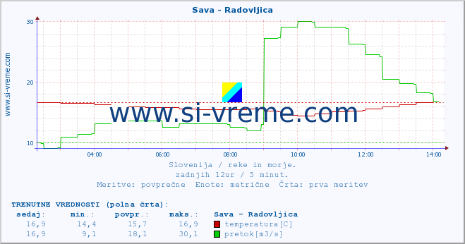 POVPREČJE :: Sava - Radovljica :: temperatura | pretok | višina :: zadnji dan / 5 minut.