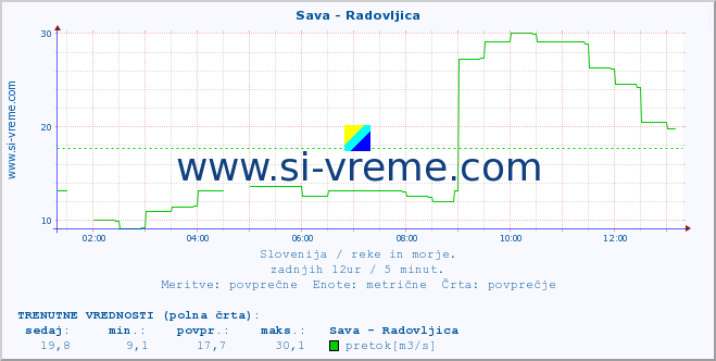 POVPREČJE :: Sava - Radovljica :: temperatura | pretok | višina :: zadnji dan / 5 minut.