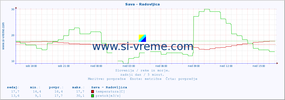 POVPREČJE :: Sava - Radovljica :: temperatura | pretok | višina :: zadnji dan / 5 minut.