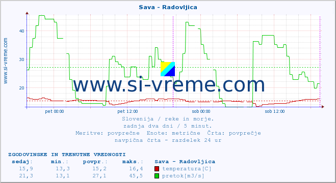 POVPREČJE :: Sava - Radovljica :: temperatura | pretok | višina :: zadnja dva dni / 5 minut.