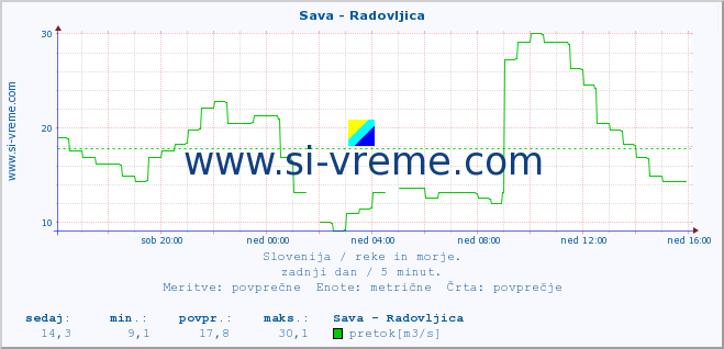 POVPREČJE :: Sava - Radovljica :: temperatura | pretok | višina :: zadnji dan / 5 minut.