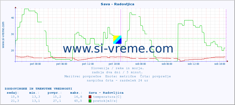 POVPREČJE :: Sava - Radovljica :: temperatura | pretok | višina :: zadnja dva dni / 5 minut.