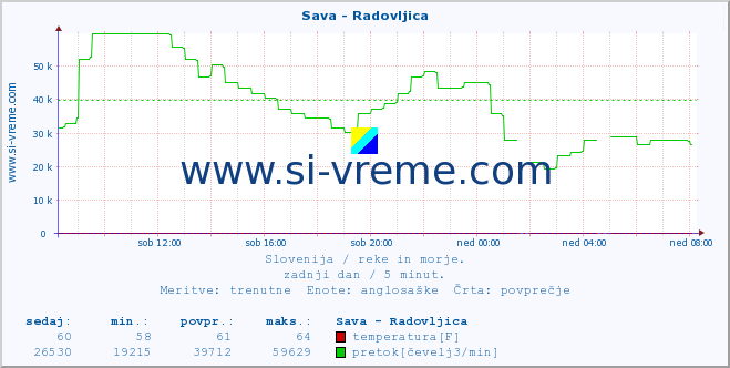 POVPREČJE :: Sava - Radovljica :: temperatura | pretok | višina :: zadnji dan / 5 minut.