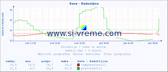 POVPREČJE :: Sava - Radovljica :: temperatura | pretok | višina :: zadnji dan / 5 minut.