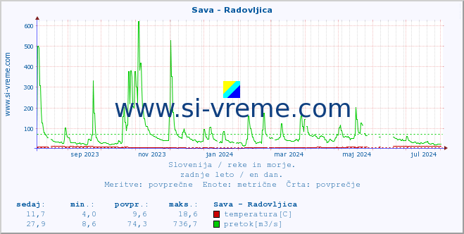 POVPREČJE :: Sava - Radovljica :: temperatura | pretok | višina :: zadnje leto / en dan.