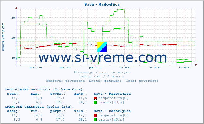 POVPREČJE :: Sava - Radovljica :: temperatura | pretok | višina :: zadnji dan / 5 minut.