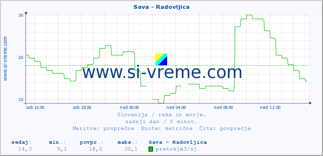 POVPREČJE :: Sava - Radovljica :: temperatura | pretok | višina :: zadnji dan / 5 minut.