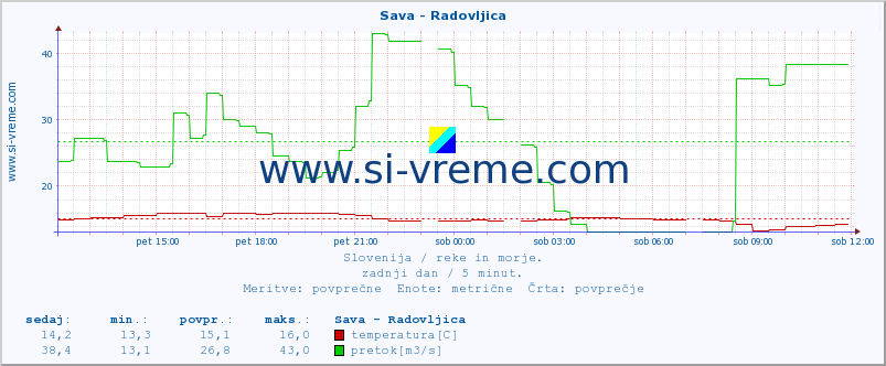 POVPREČJE :: Sava - Radovljica :: temperatura | pretok | višina :: zadnji dan / 5 minut.