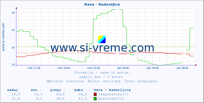 POVPREČJE :: Sava - Radovljica :: temperatura | pretok | višina :: zadnji dan / 5 minut.