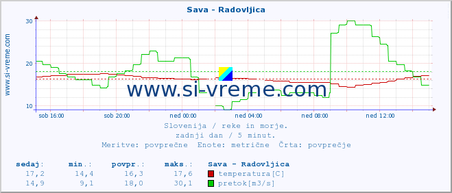 POVPREČJE :: Sava - Radovljica :: temperatura | pretok | višina :: zadnji dan / 5 minut.