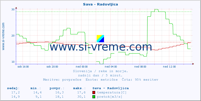 POVPREČJE :: Sava - Radovljica :: temperatura | pretok | višina :: zadnji dan / 5 minut.