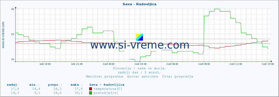 POVPREČJE :: Sava - Radovljica :: temperatura | pretok | višina :: zadnji dan / 5 minut.