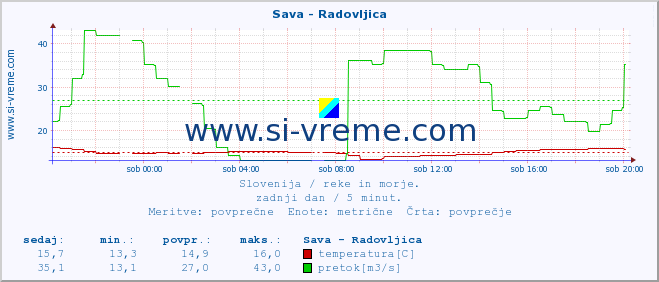 POVPREČJE :: Sava - Radovljica :: temperatura | pretok | višina :: zadnji dan / 5 minut.