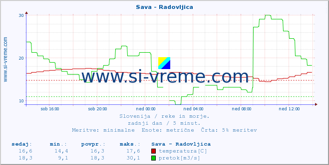 POVPREČJE :: Sava - Radovljica :: temperatura | pretok | višina :: zadnji dan / 5 minut.