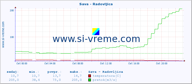 POVPREČJE :: Sava - Radovljica :: temperatura | pretok | višina :: zadnji dan / 5 minut.