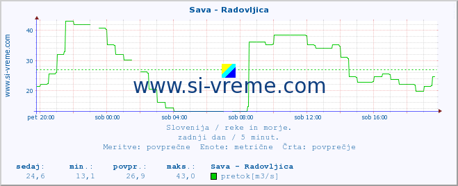 POVPREČJE :: Sava - Radovljica :: temperatura | pretok | višina :: zadnji dan / 5 minut.