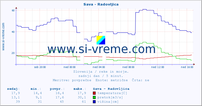 POVPREČJE :: Sava - Radovljica :: temperatura | pretok | višina :: zadnji dan / 5 minut.