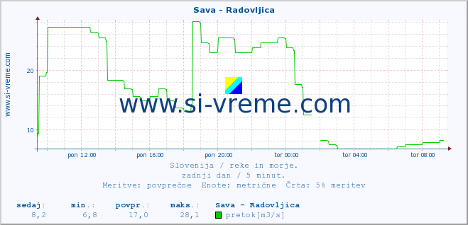 POVPREČJE :: Sava - Radovljica :: temperatura | pretok | višina :: zadnji dan / 5 minut.