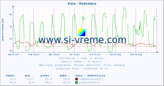 POVPREČJE :: Sava - Radovljica :: temperatura | pretok | višina :: zadnji teden / 30 minut.