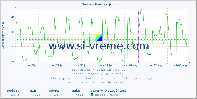 POVPREČJE :: Sava - Radovljica :: temperatura | pretok | višina :: zadnji teden / 30 minut.