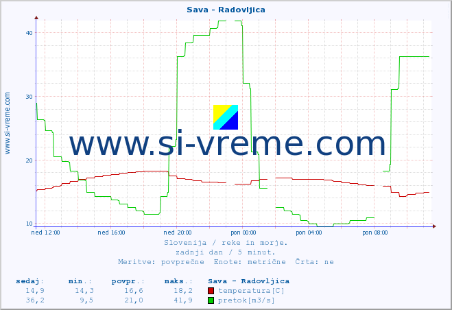 POVPREČJE :: Sava - Radovljica :: temperatura | pretok | višina :: zadnji dan / 5 minut.