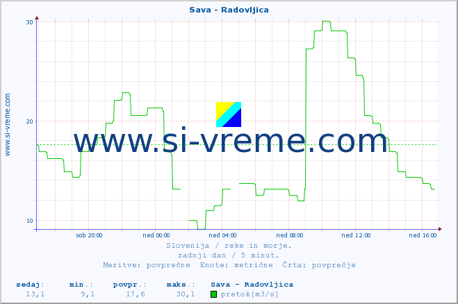 POVPREČJE :: Sava - Radovljica :: temperatura | pretok | višina :: zadnji dan / 5 minut.