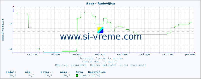 POVPREČJE :: Sava - Radovljica :: temperatura | pretok | višina :: zadnji dan / 5 minut.