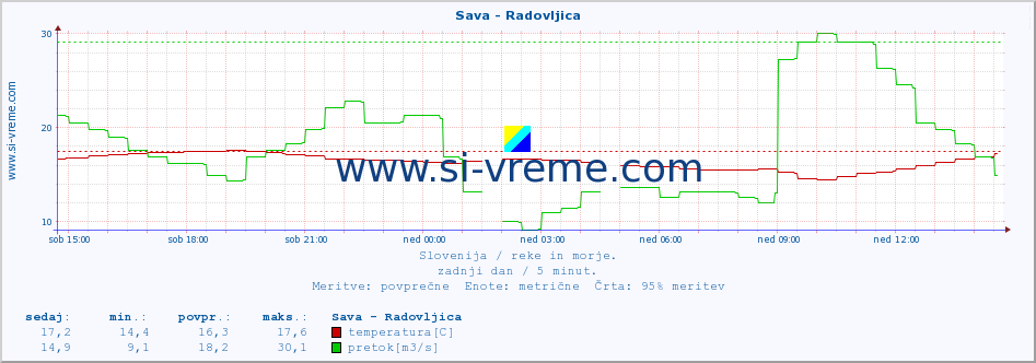 POVPREČJE :: Sava - Radovljica :: temperatura | pretok | višina :: zadnji dan / 5 minut.