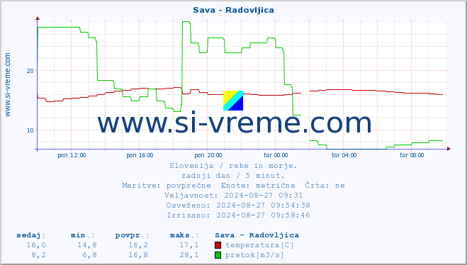 POVPREČJE :: Sava - Radovljica :: temperatura | pretok | višina :: zadnji dan / 5 minut.