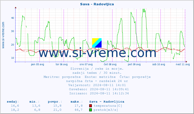 POVPREČJE :: Sava - Radovljica :: temperatura | pretok | višina :: zadnji teden / 30 minut.